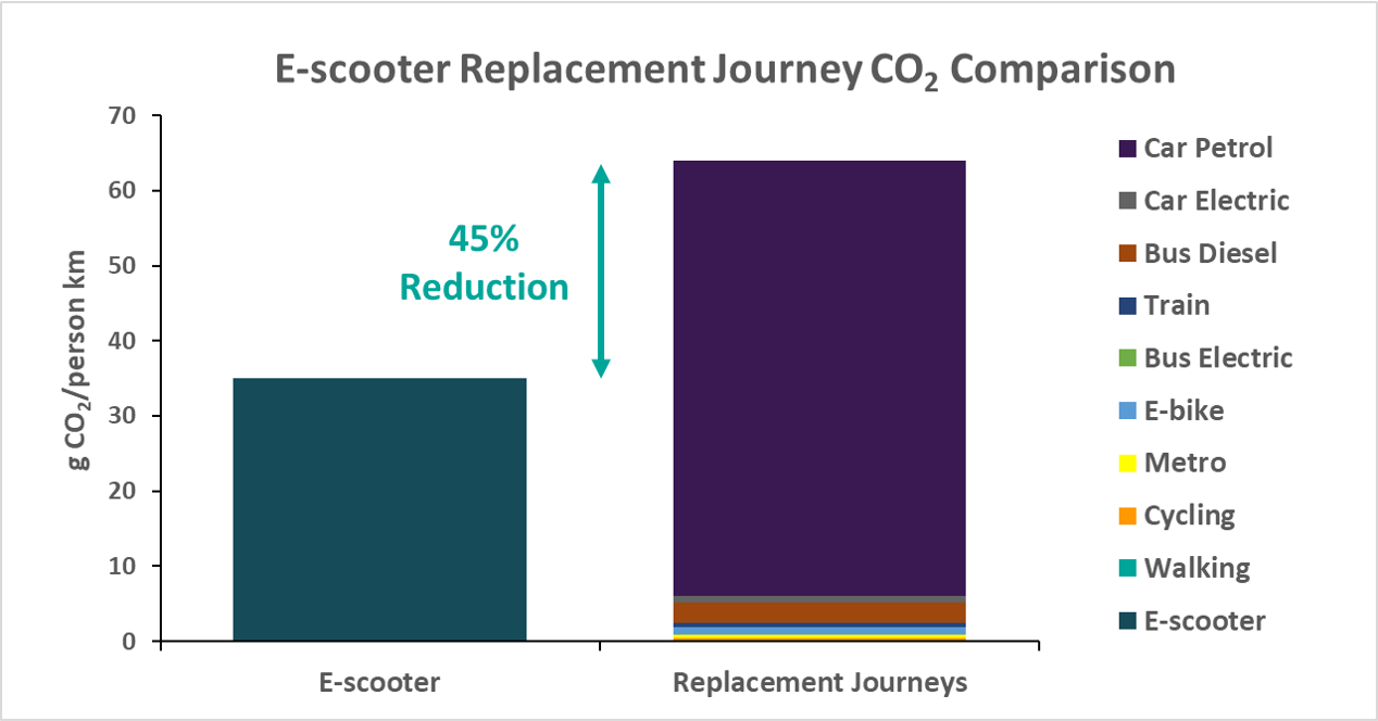 Maximising the benefits of escooters in UK cities
