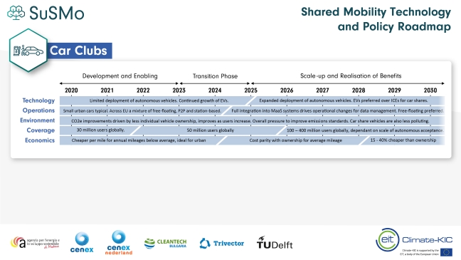 Technology and Policy Roadmap for Car Clubs from 2020–2030 in categories; Technology, Operations, Environment, Coverage and Economics. Above the roadmap timeline is 'Development and Enabling' between 2020 and 2023, the 'Transition Phase' between 2023 and 2025, and the 'Scale-up and Realisation of Benefits' between 2025 and 2030. For Technology, between 2020 and 2025, is 'Limited deployment of autonomous vehicles. Continued growth of EVs.' Between 2025 and 2030 is 'Expanded deployment of autonomous vehicles. EVs preferred over ICEs for car shares.' For Operations, between 2020 and mid-2024, is 'Small urban cars typical. Across EU a mixture of free-floating, P2P and station-based.' Between mid-2024 and 2030 is 'Full integration into MaaS systems drives operational changes for data management. Free-floating preferred.' For Environment, between 2020 and 2030, is 'CO2e improvements driven by less individual vehicle ownership, improves as users increase. Overall pressure to improve emissions standards. Car share vehicles are also less polluting.' For Coverage, between 2020 and 2022, is '30 million users globally'. Between 2022 and 2026 is '50 million users globally'. Between 2026 and 2030 is '100 to 400 million users globally, dependant on scale of autonomous acceptance.' For Economics, between 2020 and mid-2024, is 'Cheaper per mile for annual mileages below average, ideal for urban.' Between mid-2024 and mid-2028 is 'Cost parity with ownership for average mileage.' Between mid-2028 and 2030 is '15 to 40% cheaper than ownership.'