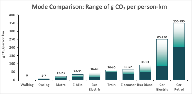 Transport mode comparison: range of gram CO2 per person-km. Showing walking to be the lowest and car petrol to be highest - other modes in-between include cycling, metros, e-bikes, electric buses, trains, e-scooters, diesel buses and electric cars. 