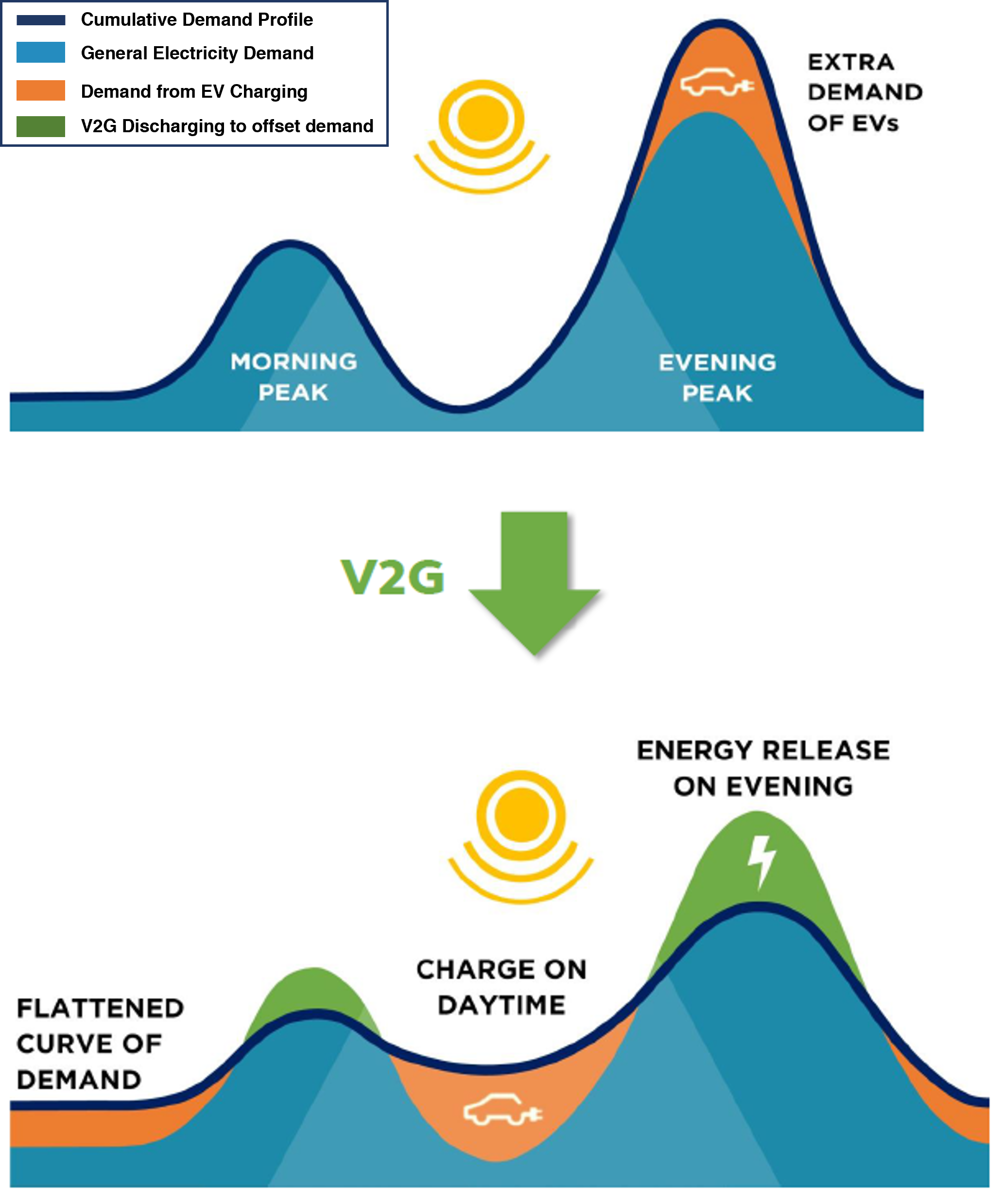 Demand Flattening with V2G