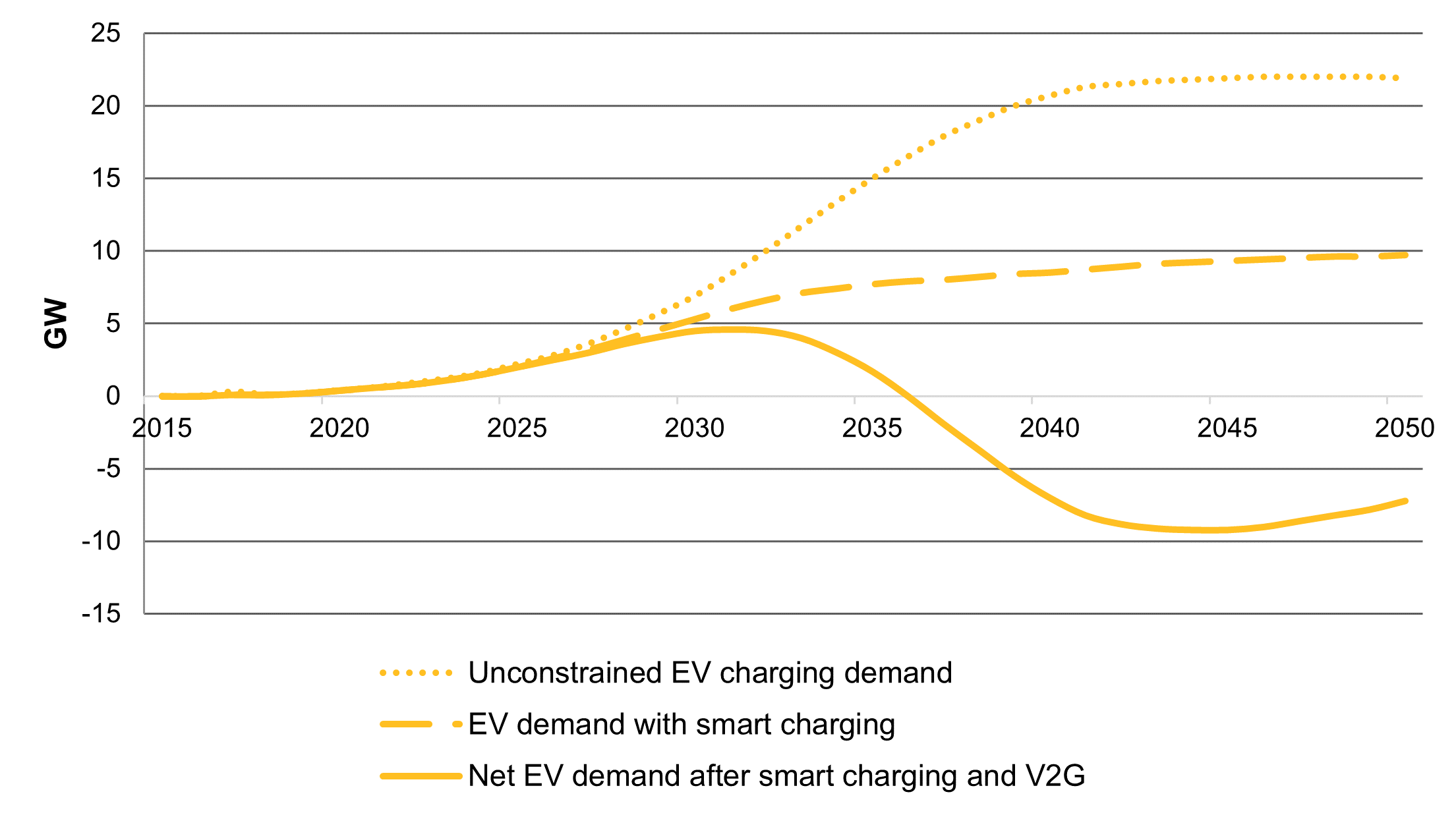Electric Vehicle charging behaviour at ACS winter peak system demand (Consumer Transformation Scenario