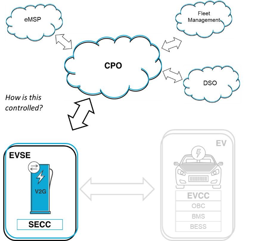 V2G Eco-system - EVSE to CPO