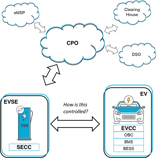 Displaying the V2G Eco-system for EVSE to EV Control