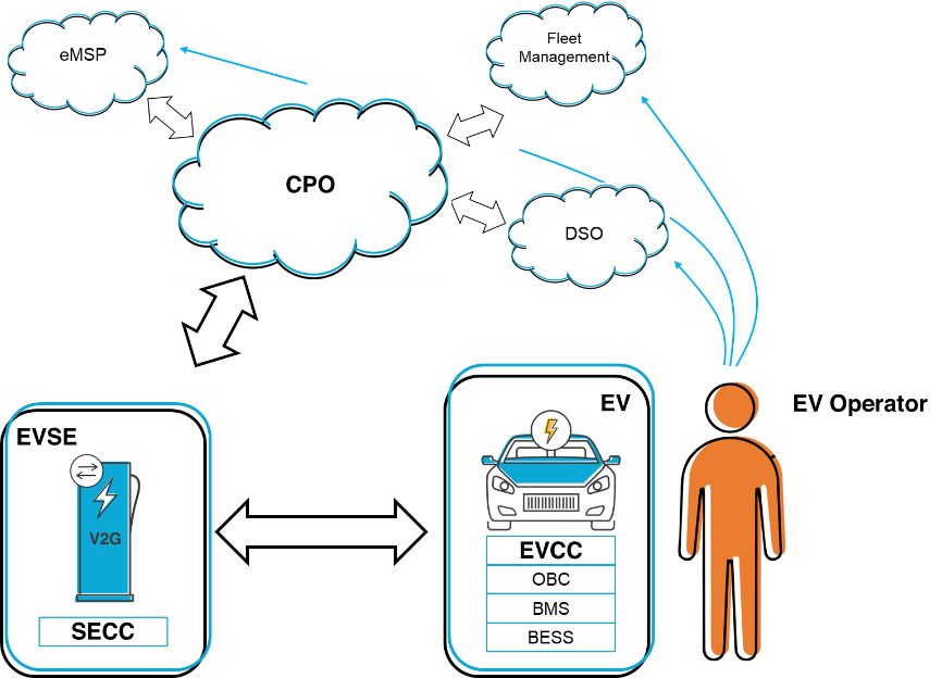 The V2G Control Eco-system Including the EV Operator