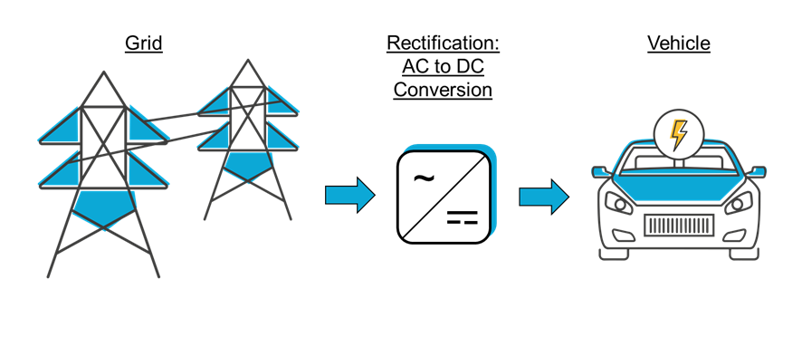  Grid-to-Vehicle and Vehicle-to-Grid Architectures