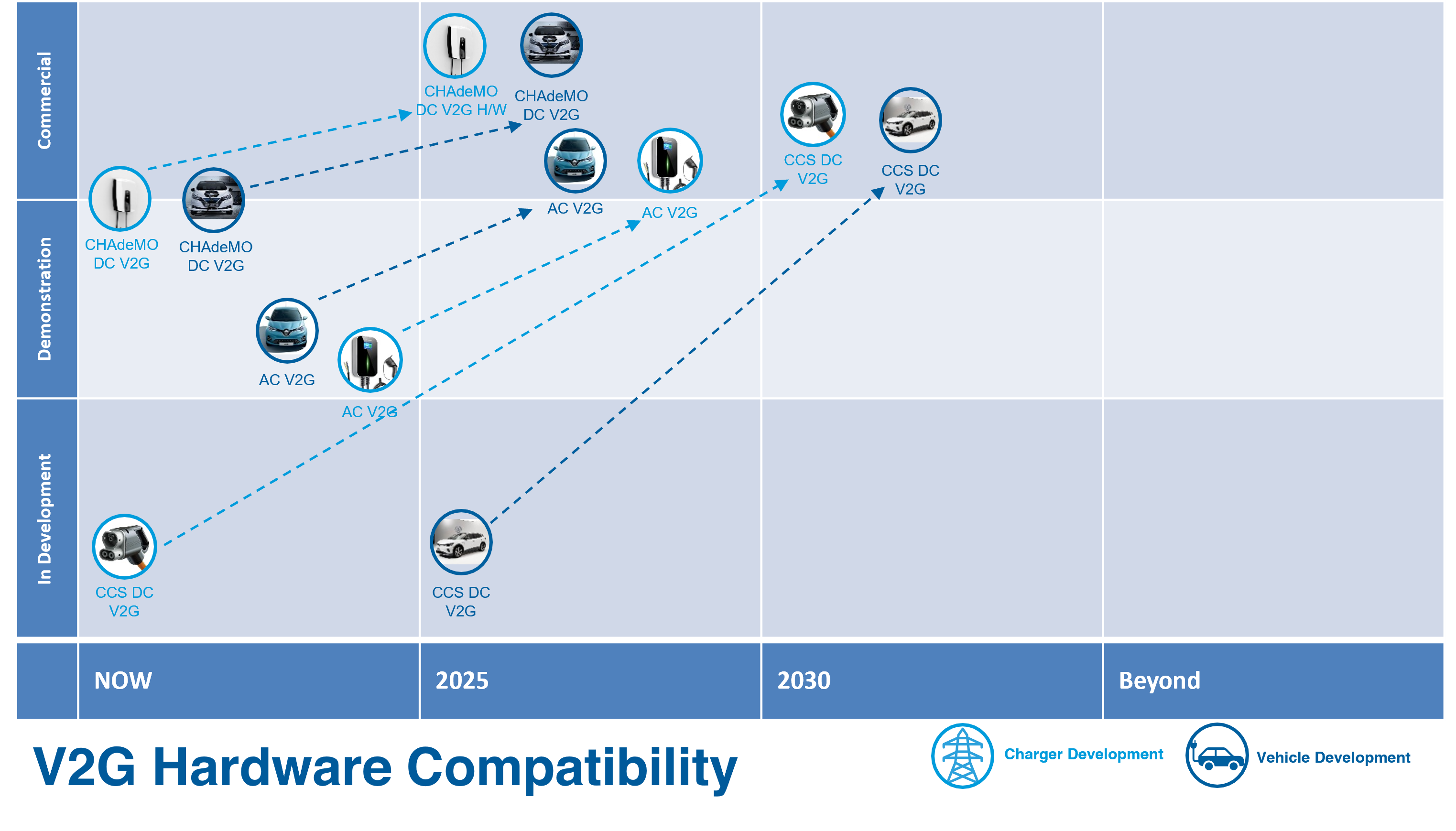 Predicted V2G technology development Timeline, Cenex 2021