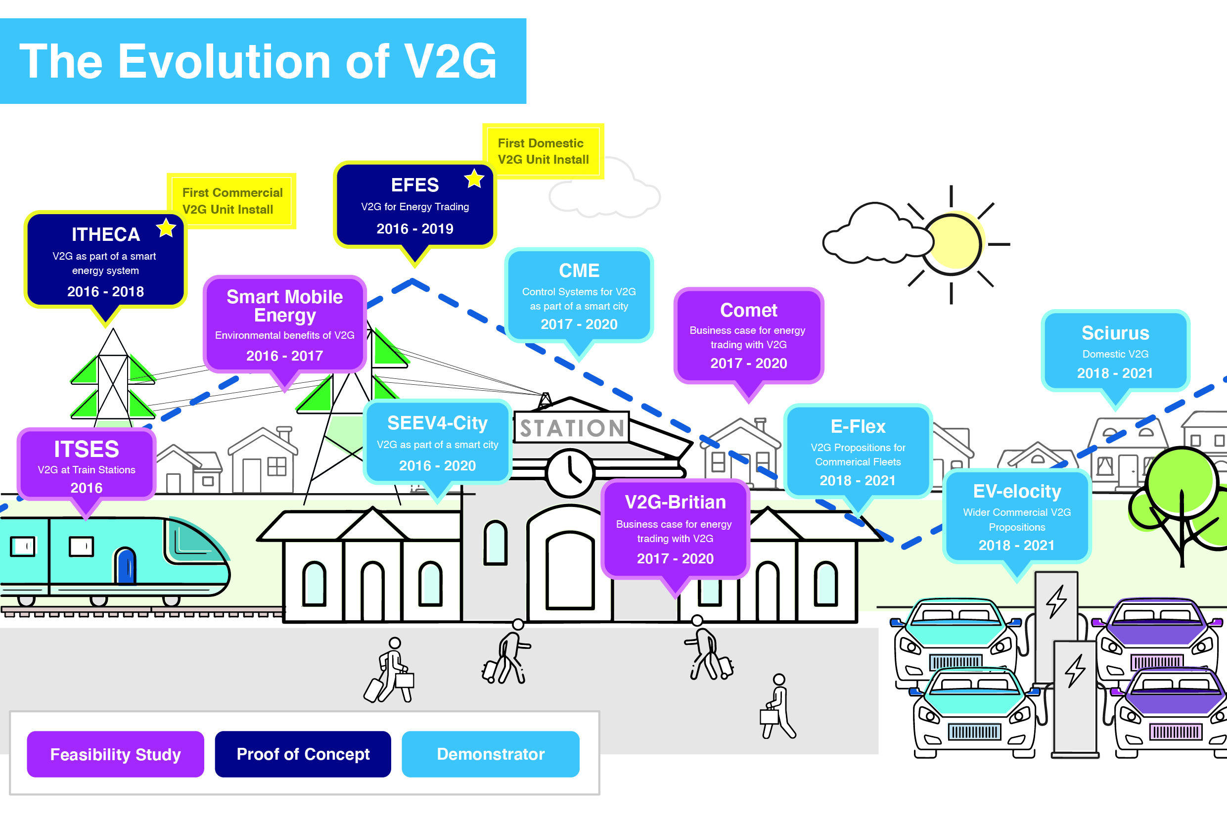 The History of V2G Projects at Cenex