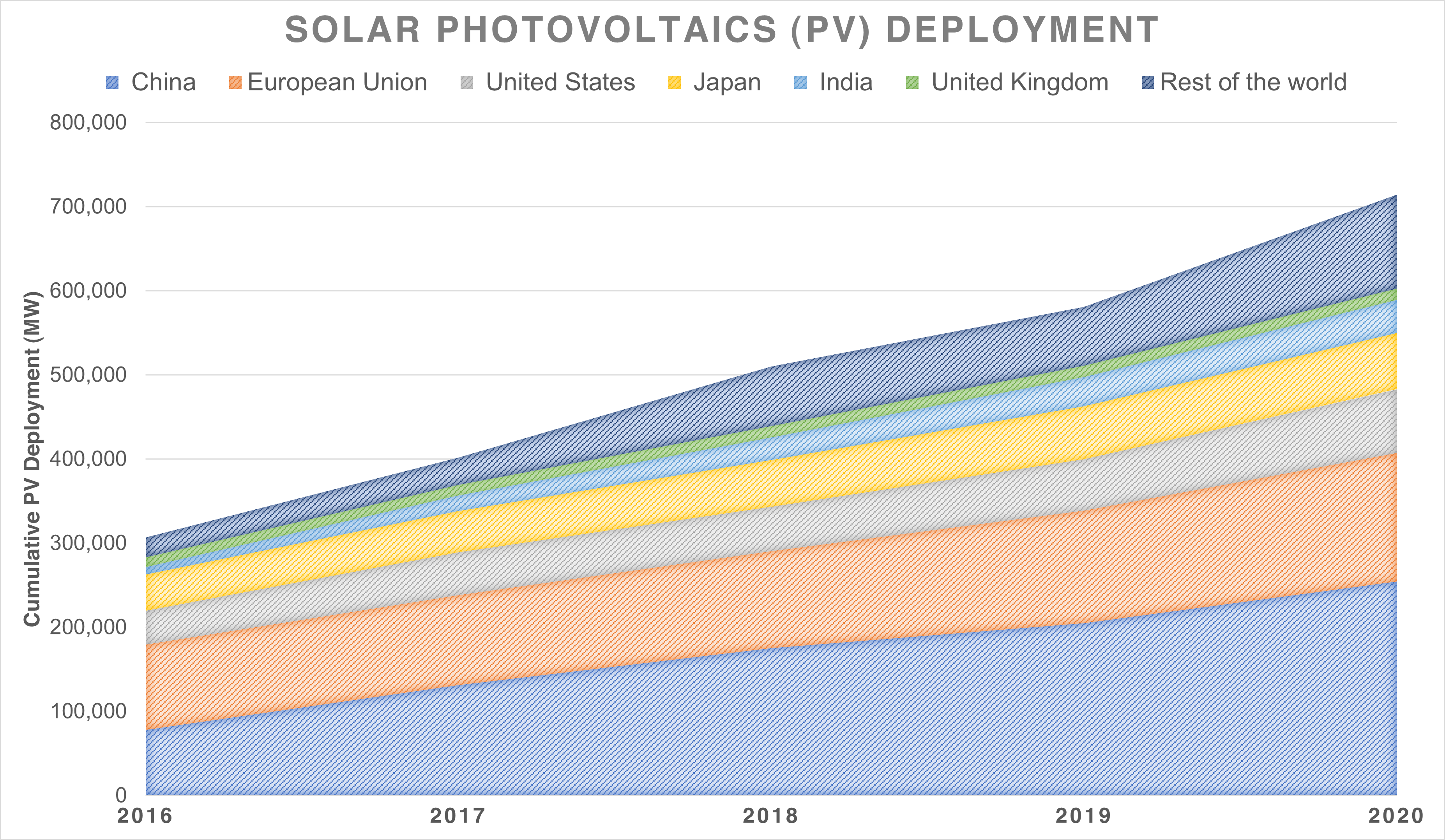 Cumulative Solar Photovoltaics Deployment across the world