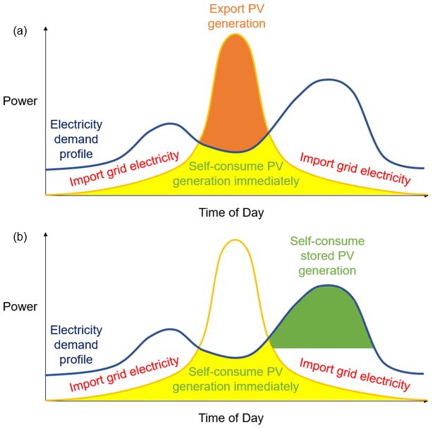 Household electricity profile with PV installed: (a) without battery storage; and (b) with battery storage