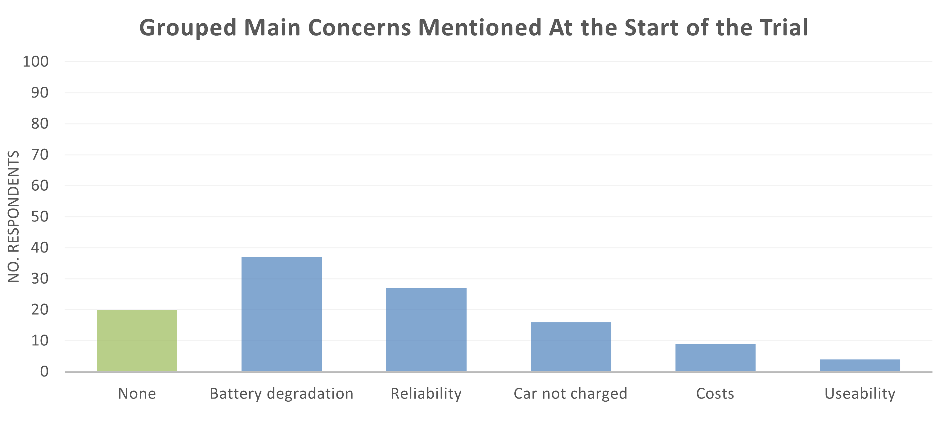 Pre-Trial concerns graph - biggest concern being battery degration