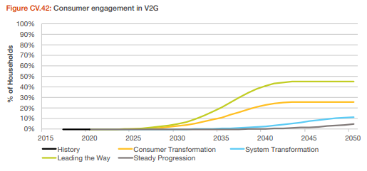 Projected Consumer Engagement in V2G, National Grid ESO Future Energy Scenarios 2021