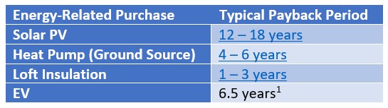 Typical Payback Periods for Various Energy-Related Purchases