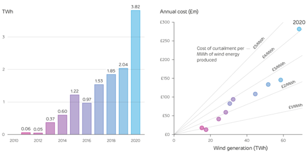 UK wind energy curtailment and cost of curtailment per TWh from 2010 to 2020