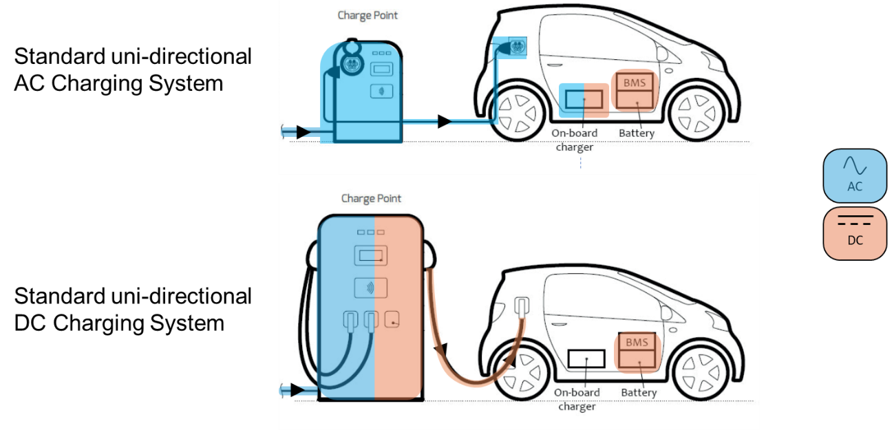 Conventional Unidirectional AC and DC Charging Systems