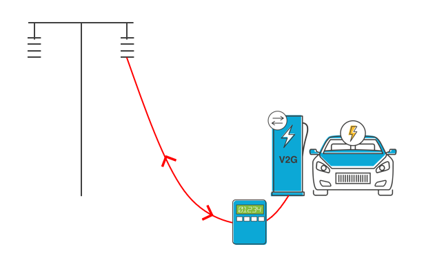 A Diagram Showing the V2G Use Case of Configuration 1