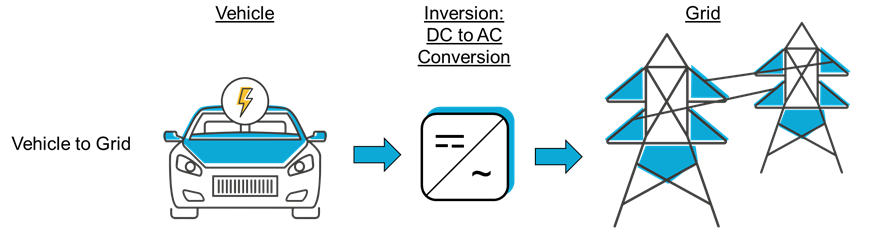  Grid-to-Vehicle and Vehicle-to-Grid Architectures