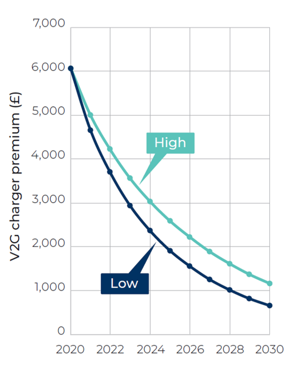 Project V2G Charger Premium. Source: V2G Britain Project Report (2020