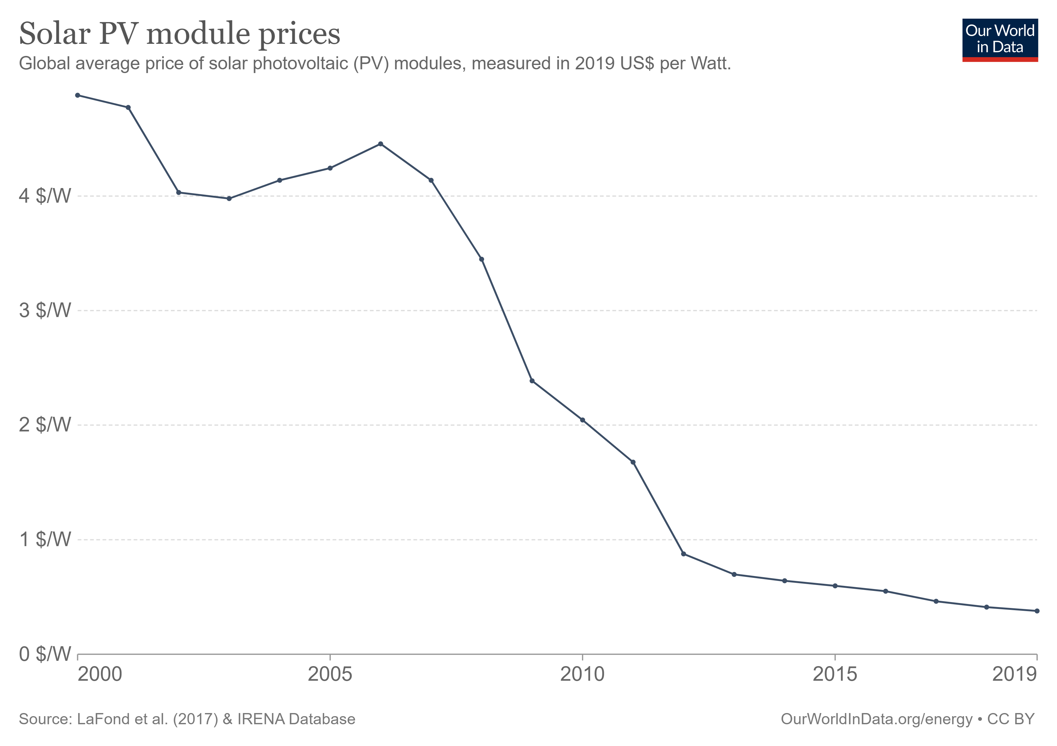 Solar PV module prices